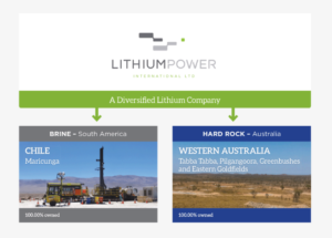Lithium Power International
